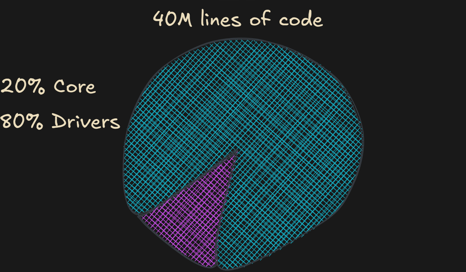pie chart comparing core vs drivers total LOC
